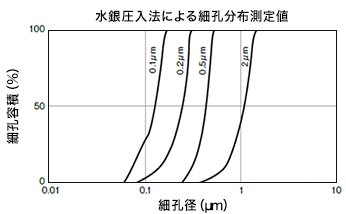 水銀ポロシメーター測定値