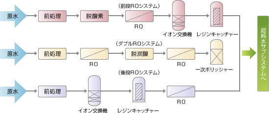 一次純水システム