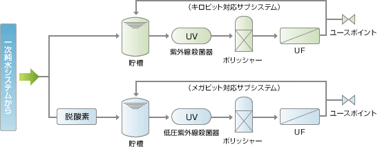 超純水サブシステム