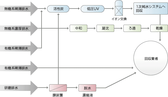 リサイクルシステム