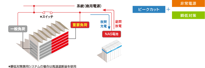 ピークカット＋非常電源・瞬低対策