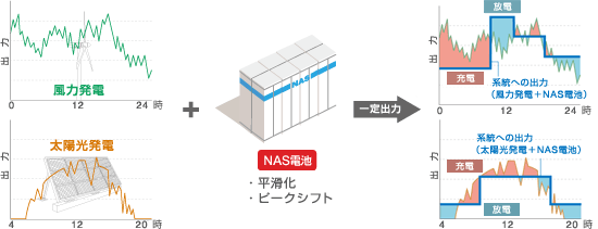 変動エネルギーの安定化（自然エネルギー併設）