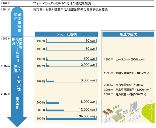 開発から事業化まで