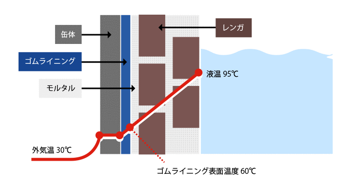 レンガライニングの構成