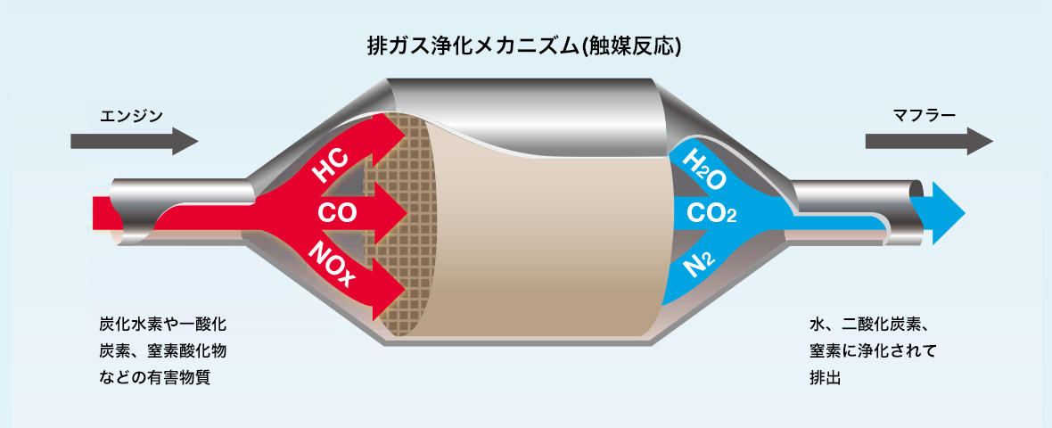 排ガス浄化メカニズムの説明図