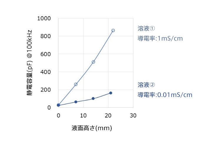 液量センサー特性例を示したグラフ