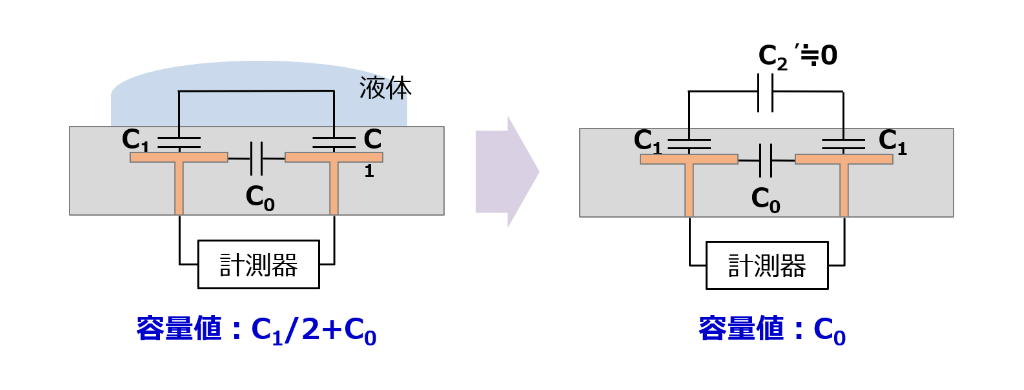 センサー上の状態変化による容量・インピーダンスの変化を検知することを示した図