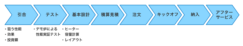 産業・工業用セラミックス遠赤外線ヒーターを用いた乾燥・加熱・アニール炉導入までを示した図