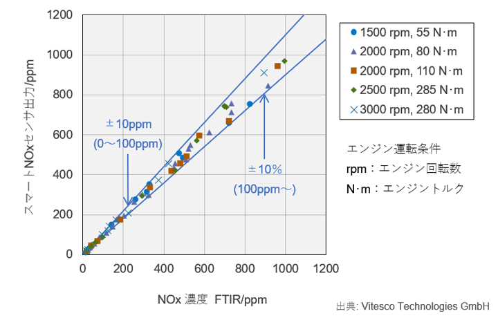 NOxセンサーの測定例を示したグラフ