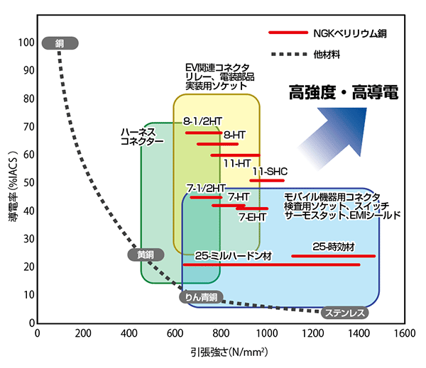 ベリリウム銅の引張強さと導電率の関係を示したグラフ