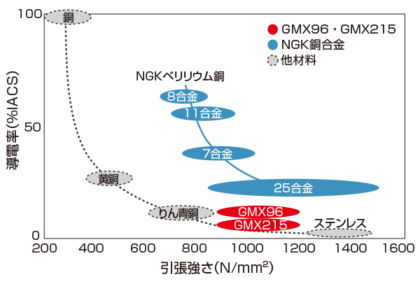 ニッケルすず銅の引張強さと導電率の関係について、GMX96・GMX125とNGK銅合金と他材料を比較したグラフ