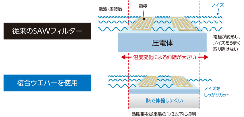 従来のSAWフィルターと複合ウエハーの違い