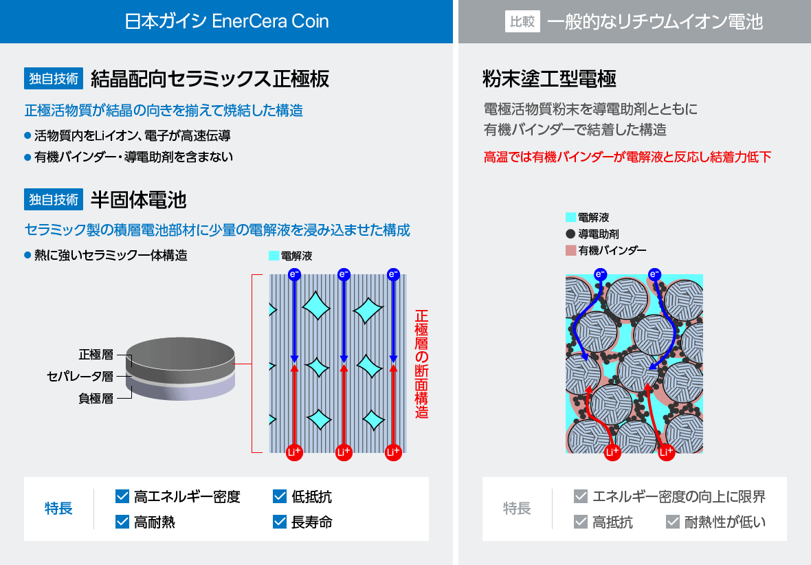 日本ガイシEnerCera Coinと一般的なリチウムイオン電池の構造比較を示した図。日本ガイシのEnerCera Coinの独自技術は結晶配向セラミックス正極版と半固体電池で、高エネルギー密度、低抵抗、高耐熱、長寿命の特長を持つ