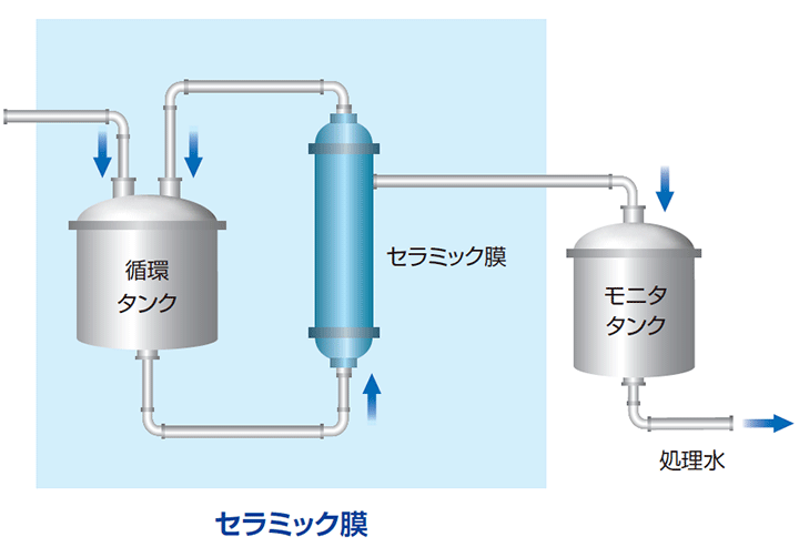 洗濯排水処理設備フロー（基本例）