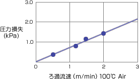 セラレックの初期性能