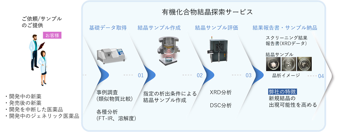 お問い合わせから試験結果ご報告までの基本的な流れを示した図です。