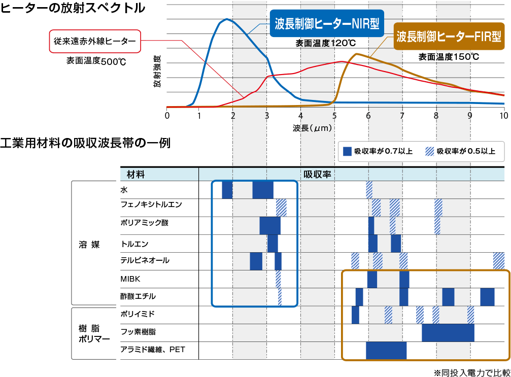 ヒータの放射スペクトルと工業用材料の吸収波長帯の一例