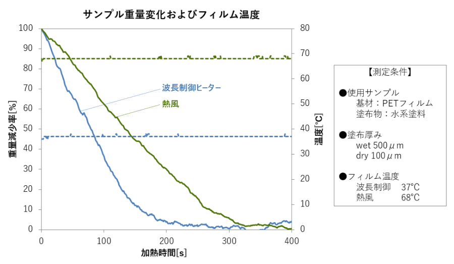 水系溶媒の乾燥例