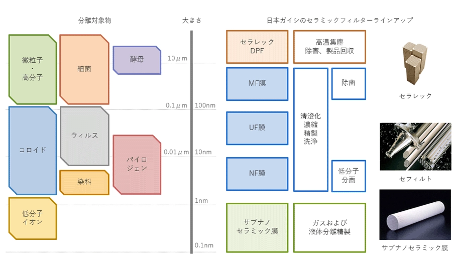 セラミックフィルターの分類と適用範囲