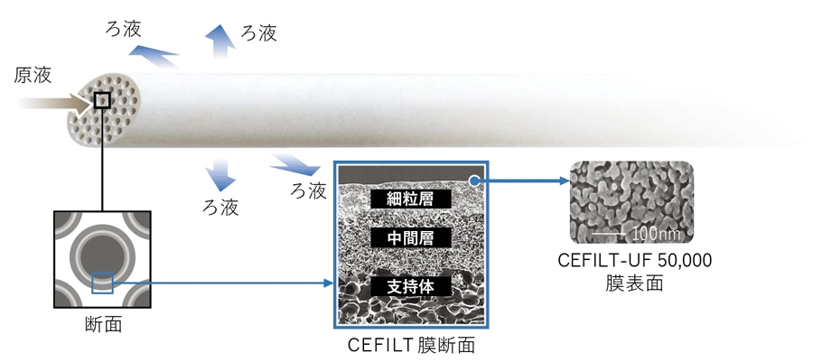 内圧式ろ過膜...原液は管状流路内部に入り、内側&rarr;外側にしみ出す
