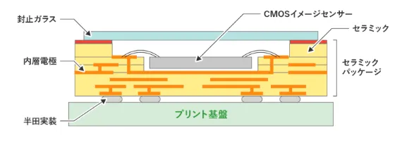 CMOSパッケージの断面図