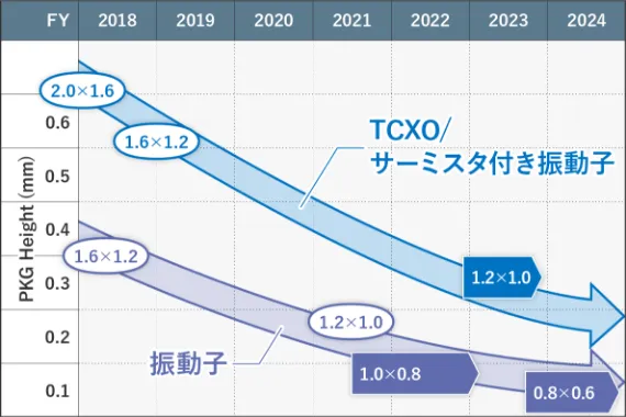 振動子とTCXO/サーミスタ付き振動子のPKGサイズ及び厚みの推移