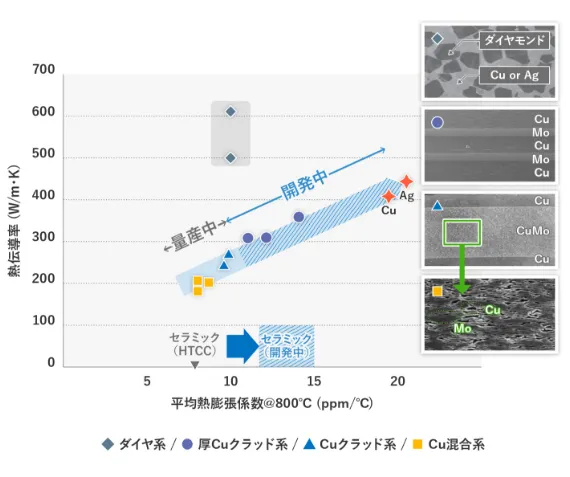 量産中及び開発中のセラミックにおける、熱伝導率と平均熱膨張係数の関係図と微構造画像