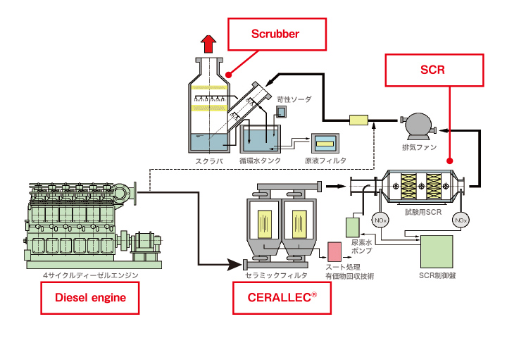 組み合わせ実験フロー