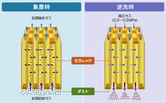 集塵・逆洗メカニズム