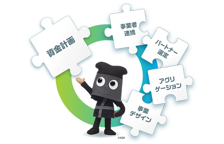 地域脱炭素プロジェクトの支援要素を示す図
