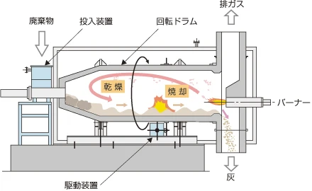ロータリーキルン炉