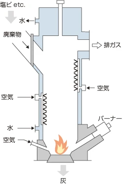 水冷ジャケット炉