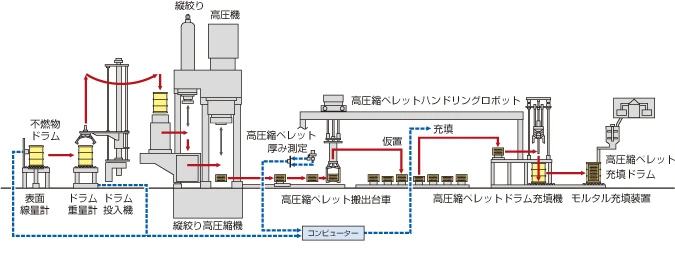 圧縮・充填システムフロー
