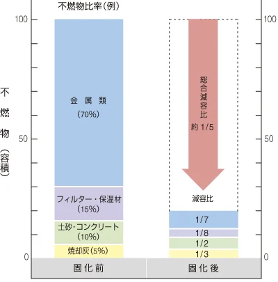 溶融固化による減容効果