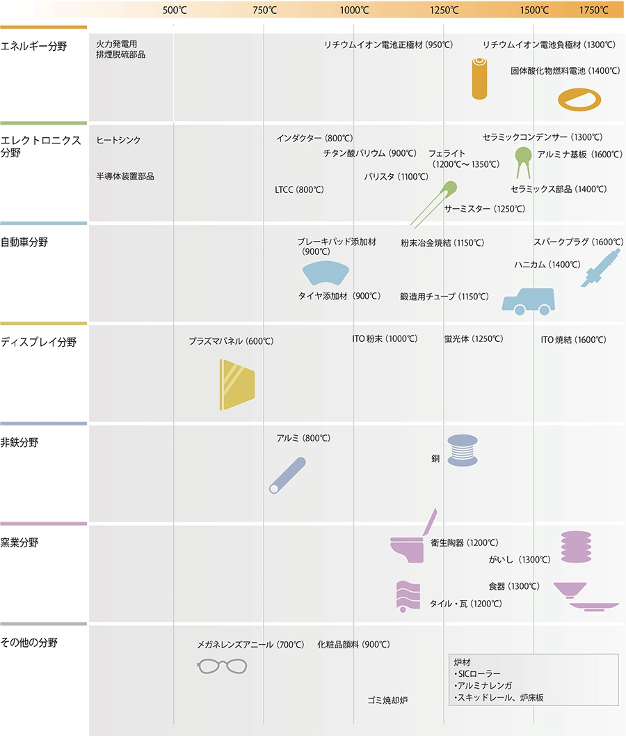 耐火物の製品別用途例