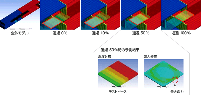 シミュレーションで炉内のプレート移動を擬似的に再現 通過50%時の予測結果
