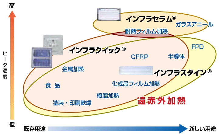 インフラスタイン、インフラセラム、インフラクイックの利用分野