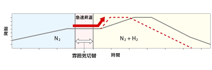 急速昇温、雰囲気切替技術