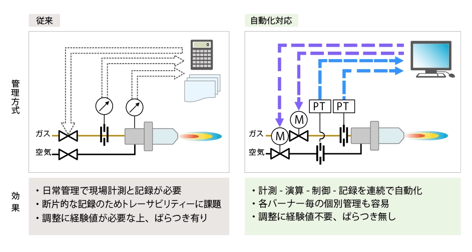雰囲気自動制御・管理システムの説明図