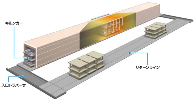 トンネルキルン