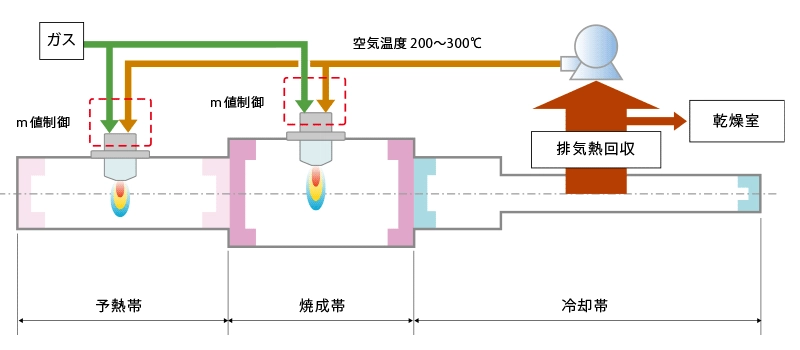 省エネ技術を組み合わせた設備フローの例