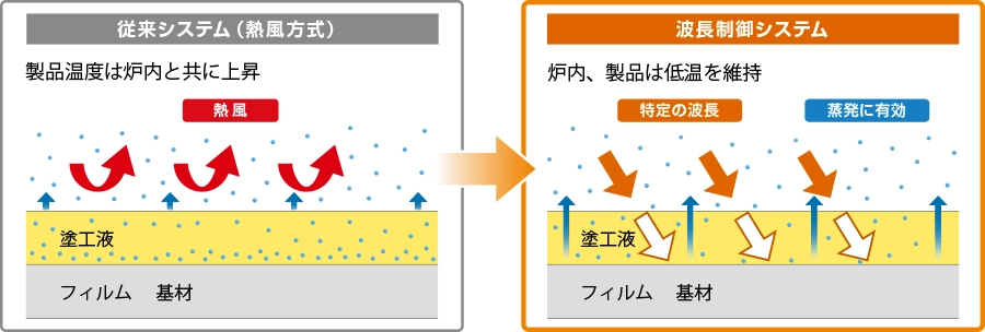 波長制御システムと従来システムの比較図