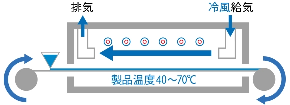波長制御システムを用いた塗工乾燥工程のイメージ図