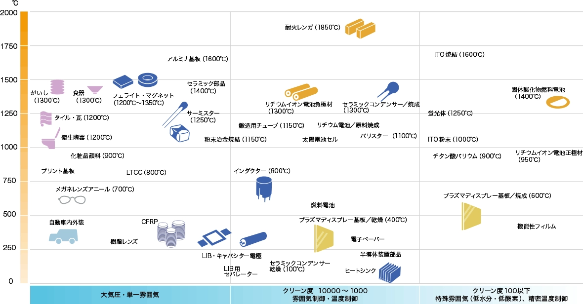 加熱・乾燥装置の適応フィールドの図