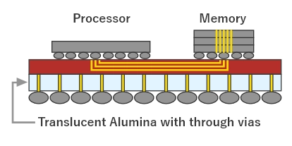 インターポーザ基板の説明図