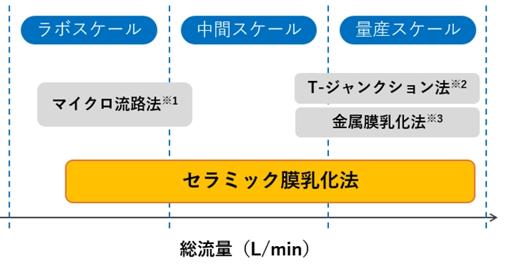 従来方式とセラミック膜式のスケール対応範囲比較