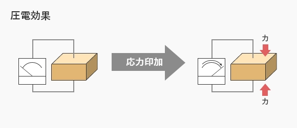圧電効果の説明図