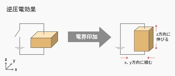 逆圧電効果の説明図