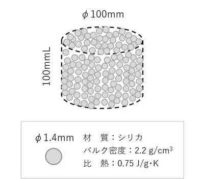ペレット製吸着剤の図。φ100mm×高さ100mmLの容積に、φ1.4mmのシリカ製ペレットを充填。