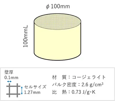 ハニカム構造体吸着剤の図。コージェライト製でφ100mm×高さ100mmLの容積で、セルサイズ1.27mm、壁厚0.1mm。